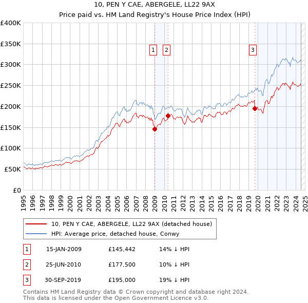 10, PEN Y CAE, ABERGELE, LL22 9AX: Price paid vs HM Land Registry's House Price Index