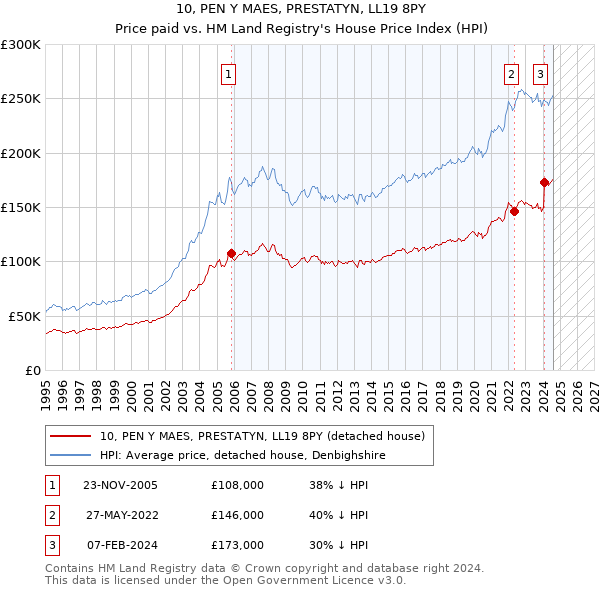 10, PEN Y MAES, PRESTATYN, LL19 8PY: Price paid vs HM Land Registry's House Price Index