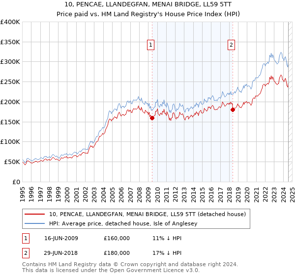 10, PENCAE, LLANDEGFAN, MENAI BRIDGE, LL59 5TT: Price paid vs HM Land Registry's House Price Index