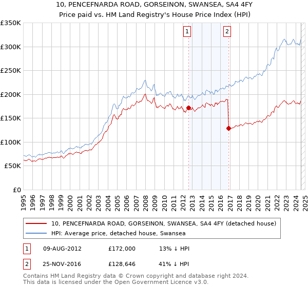 10, PENCEFNARDA ROAD, GORSEINON, SWANSEA, SA4 4FY: Price paid vs HM Land Registry's House Price Index