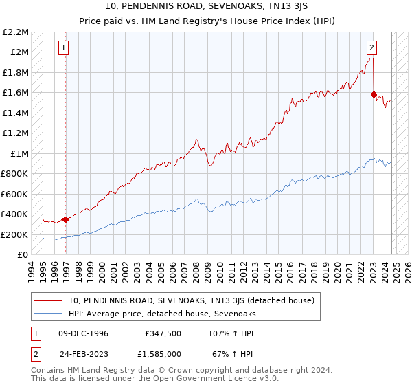 10, PENDENNIS ROAD, SEVENOAKS, TN13 3JS: Price paid vs HM Land Registry's House Price Index