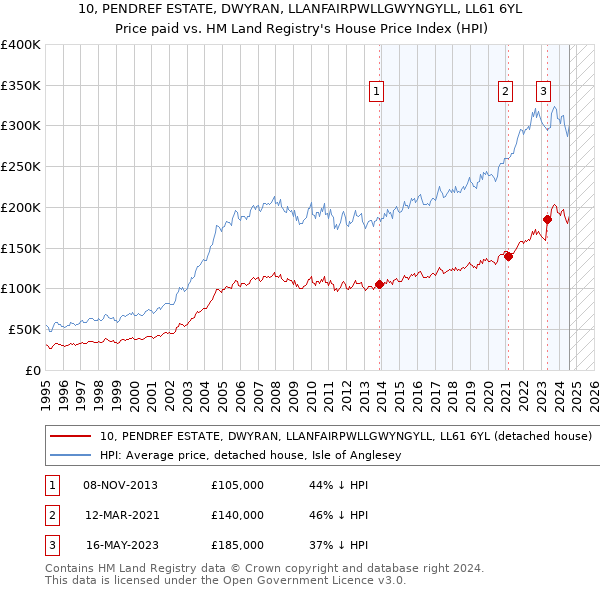 10, PENDREF ESTATE, DWYRAN, LLANFAIRPWLLGWYNGYLL, LL61 6YL: Price paid vs HM Land Registry's House Price Index