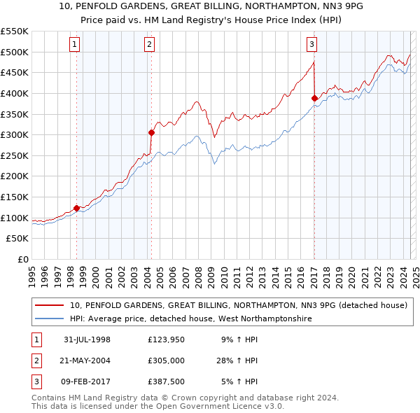 10, PENFOLD GARDENS, GREAT BILLING, NORTHAMPTON, NN3 9PG: Price paid vs HM Land Registry's House Price Index