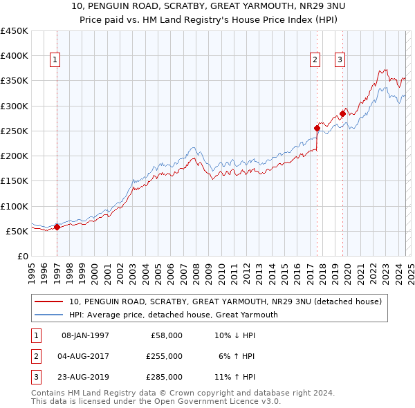 10, PENGUIN ROAD, SCRATBY, GREAT YARMOUTH, NR29 3NU: Price paid vs HM Land Registry's House Price Index