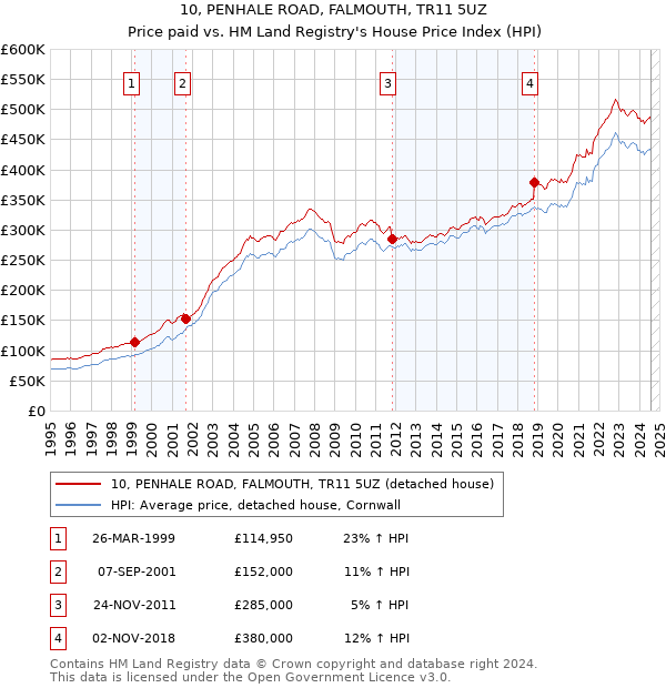 10, PENHALE ROAD, FALMOUTH, TR11 5UZ: Price paid vs HM Land Registry's House Price Index