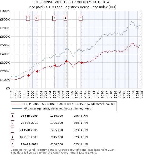 10, PENINSULAR CLOSE, CAMBERLEY, GU15 1QW: Price paid vs HM Land Registry's House Price Index