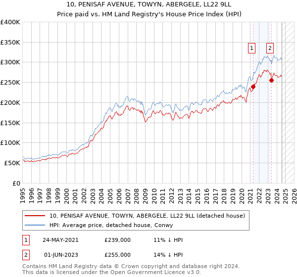 10, PENISAF AVENUE, TOWYN, ABERGELE, LL22 9LL: Price paid vs HM Land Registry's House Price Index