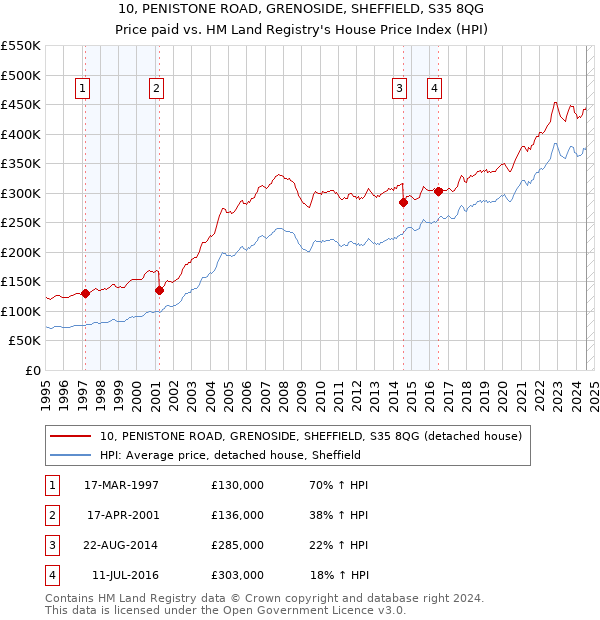 10, PENISTONE ROAD, GRENOSIDE, SHEFFIELD, S35 8QG: Price paid vs HM Land Registry's House Price Index