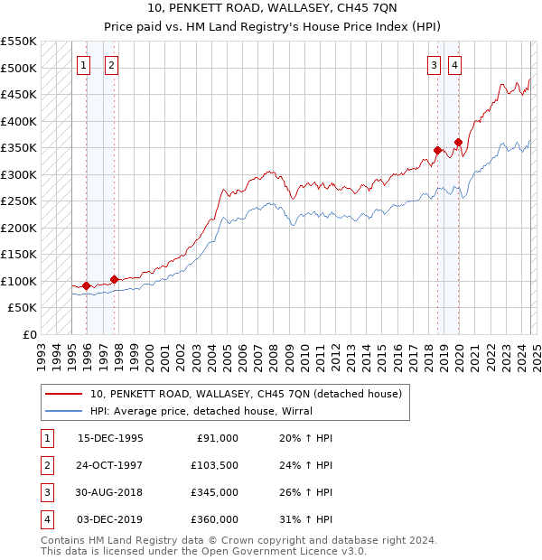 10, PENKETT ROAD, WALLASEY, CH45 7QN: Price paid vs HM Land Registry's House Price Index