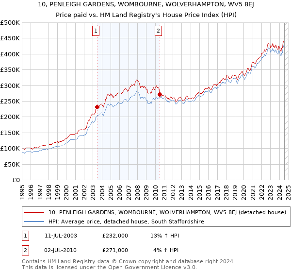 10, PENLEIGH GARDENS, WOMBOURNE, WOLVERHAMPTON, WV5 8EJ: Price paid vs HM Land Registry's House Price Index