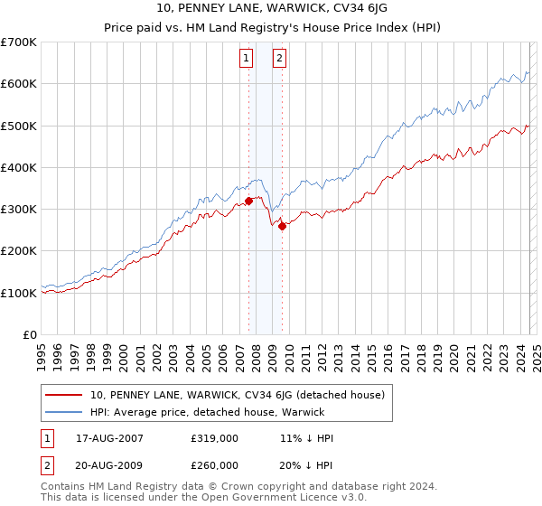 10, PENNEY LANE, WARWICK, CV34 6JG: Price paid vs HM Land Registry's House Price Index