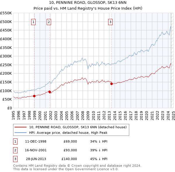 10, PENNINE ROAD, GLOSSOP, SK13 6NN: Price paid vs HM Land Registry's House Price Index