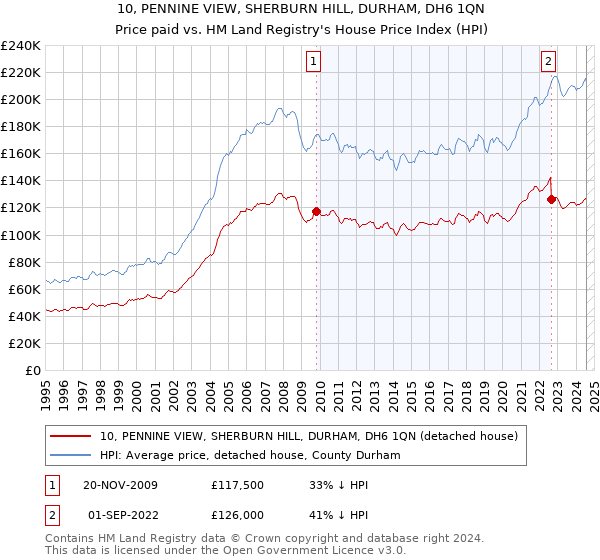 10, PENNINE VIEW, SHERBURN HILL, DURHAM, DH6 1QN: Price paid vs HM Land Registry's House Price Index