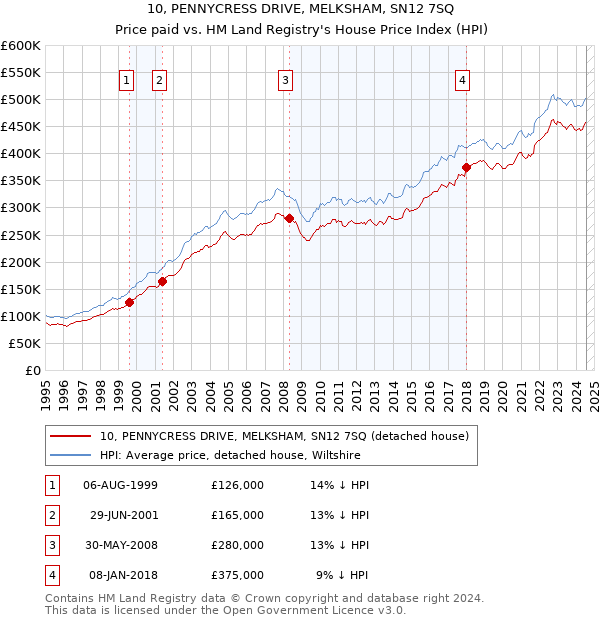 10, PENNYCRESS DRIVE, MELKSHAM, SN12 7SQ: Price paid vs HM Land Registry's House Price Index