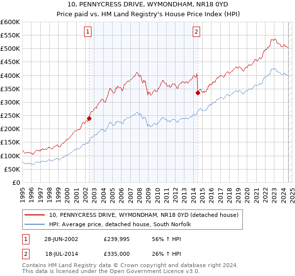 10, PENNYCRESS DRIVE, WYMONDHAM, NR18 0YD: Price paid vs HM Land Registry's House Price Index