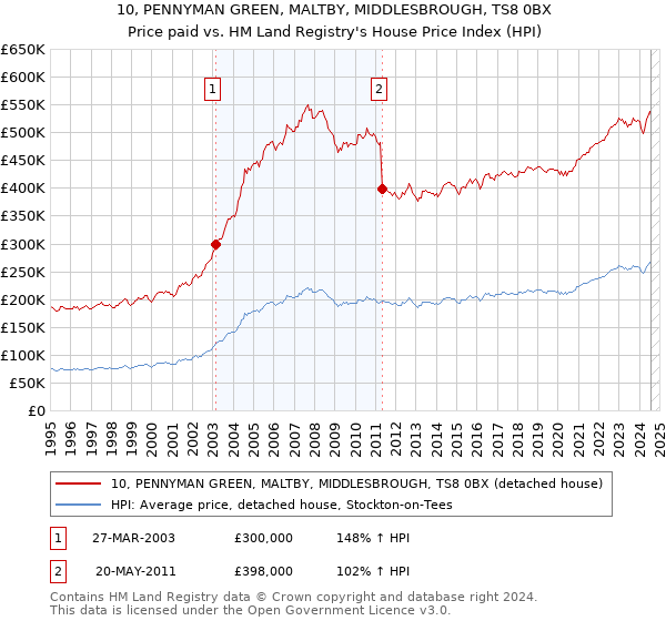 10, PENNYMAN GREEN, MALTBY, MIDDLESBROUGH, TS8 0BX: Price paid vs HM Land Registry's House Price Index