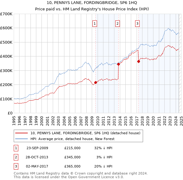 10, PENNYS LANE, FORDINGBRIDGE, SP6 1HQ: Price paid vs HM Land Registry's House Price Index