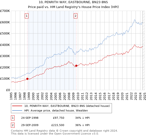 10, PENRITH WAY, EASTBOURNE, BN23 8NS: Price paid vs HM Land Registry's House Price Index