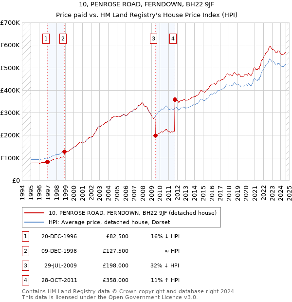 10, PENROSE ROAD, FERNDOWN, BH22 9JF: Price paid vs HM Land Registry's House Price Index