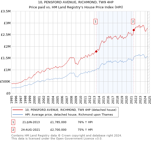 10, PENSFORD AVENUE, RICHMOND, TW9 4HP: Price paid vs HM Land Registry's House Price Index