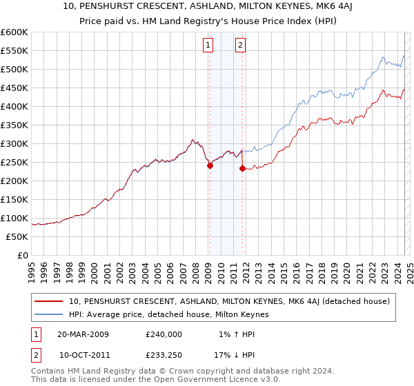 10, PENSHURST CRESCENT, ASHLAND, MILTON KEYNES, MK6 4AJ: Price paid vs HM Land Registry's House Price Index