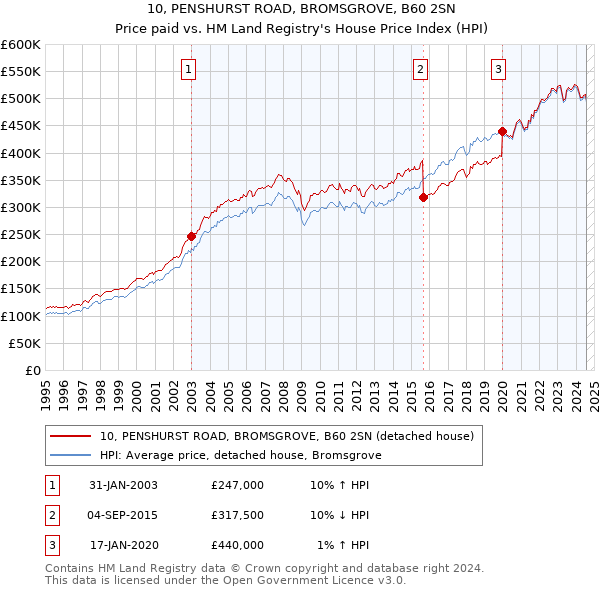 10, PENSHURST ROAD, BROMSGROVE, B60 2SN: Price paid vs HM Land Registry's House Price Index