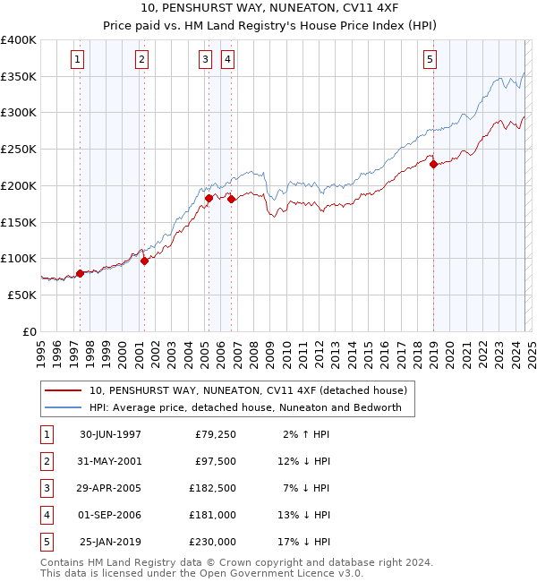 10, PENSHURST WAY, NUNEATON, CV11 4XF: Price paid vs HM Land Registry's House Price Index