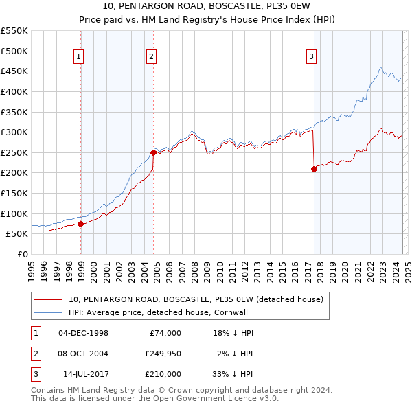 10, PENTARGON ROAD, BOSCASTLE, PL35 0EW: Price paid vs HM Land Registry's House Price Index