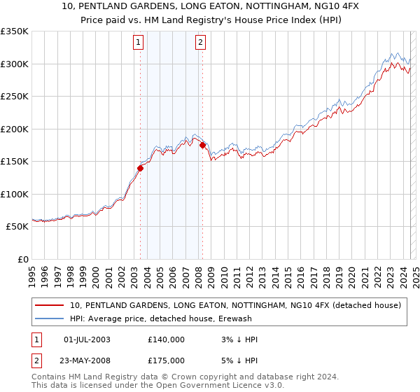 10, PENTLAND GARDENS, LONG EATON, NOTTINGHAM, NG10 4FX: Price paid vs HM Land Registry's House Price Index