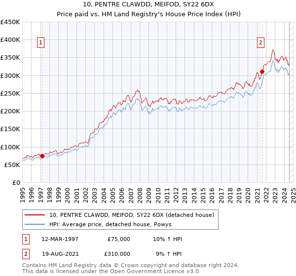 10, PENTRE CLAWDD, MEIFOD, SY22 6DX: Price paid vs HM Land Registry's House Price Index