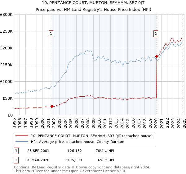 10, PENZANCE COURT, MURTON, SEAHAM, SR7 9JT: Price paid vs HM Land Registry's House Price Index