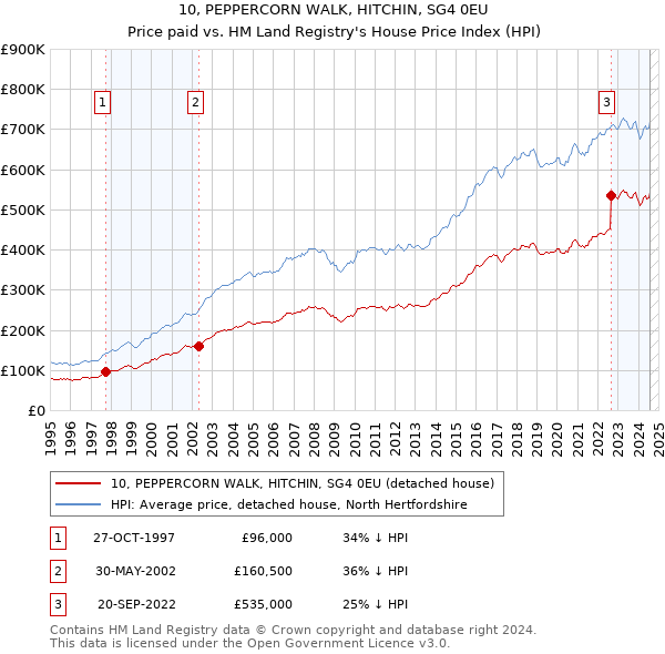 10, PEPPERCORN WALK, HITCHIN, SG4 0EU: Price paid vs HM Land Registry's House Price Index