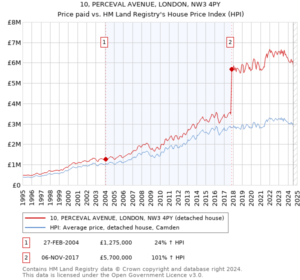 10, PERCEVAL AVENUE, LONDON, NW3 4PY: Price paid vs HM Land Registry's House Price Index