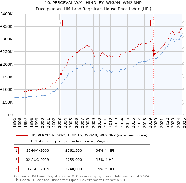 10, PERCEVAL WAY, HINDLEY, WIGAN, WN2 3NP: Price paid vs HM Land Registry's House Price Index