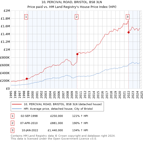 10, PERCIVAL ROAD, BRISTOL, BS8 3LN: Price paid vs HM Land Registry's House Price Index