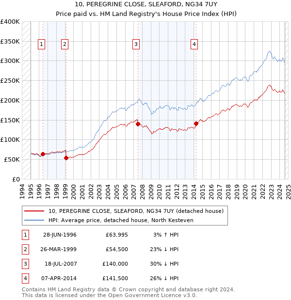 10, PEREGRINE CLOSE, SLEAFORD, NG34 7UY: Price paid vs HM Land Registry's House Price Index