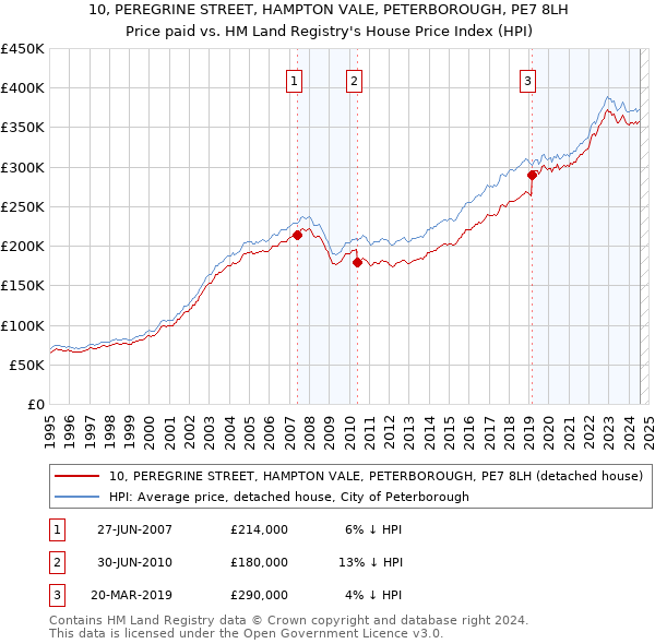 10, PEREGRINE STREET, HAMPTON VALE, PETERBOROUGH, PE7 8LH: Price paid vs HM Land Registry's House Price Index