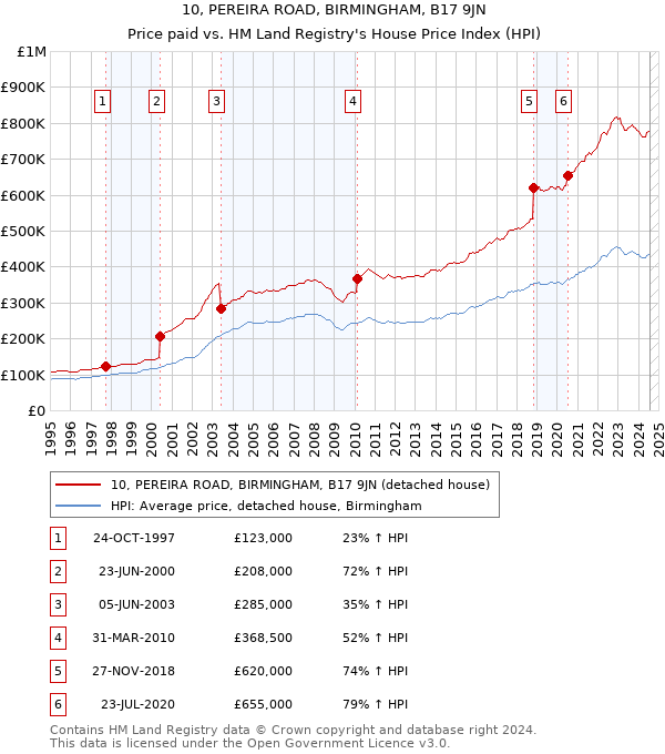 10, PEREIRA ROAD, BIRMINGHAM, B17 9JN: Price paid vs HM Land Registry's House Price Index