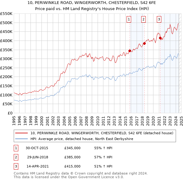 10, PERIWINKLE ROAD, WINGERWORTH, CHESTERFIELD, S42 6FE: Price paid vs HM Land Registry's House Price Index