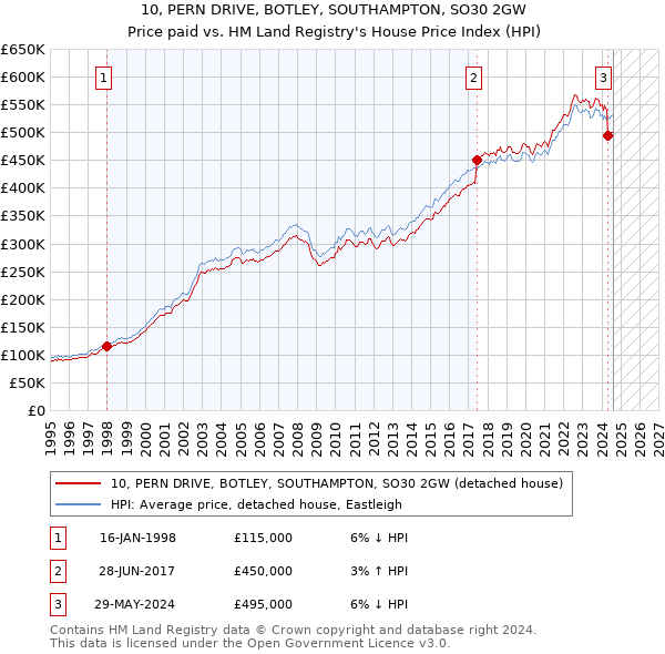 10, PERN DRIVE, BOTLEY, SOUTHAMPTON, SO30 2GW: Price paid vs HM Land Registry's House Price Index