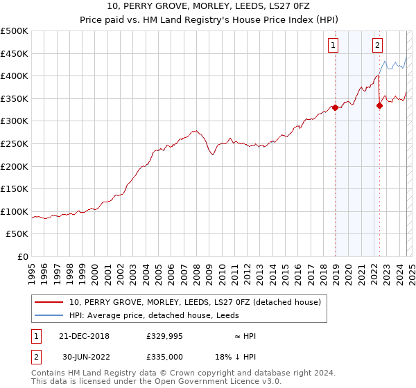 10, PERRY GROVE, MORLEY, LEEDS, LS27 0FZ: Price paid vs HM Land Registry's House Price Index