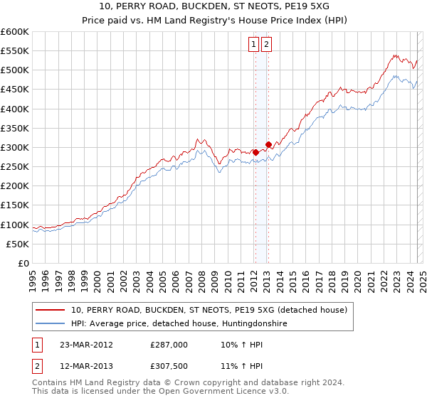 10, PERRY ROAD, BUCKDEN, ST NEOTS, PE19 5XG: Price paid vs HM Land Registry's House Price Index