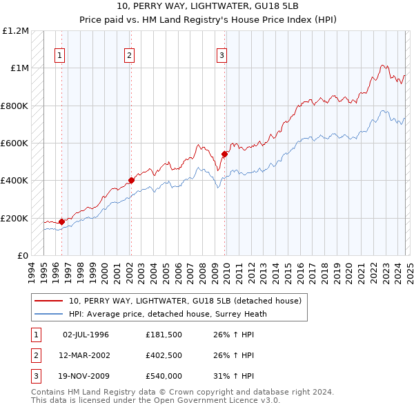 10, PERRY WAY, LIGHTWATER, GU18 5LB: Price paid vs HM Land Registry's House Price Index