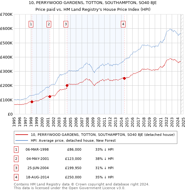 10, PERRYWOOD GARDENS, TOTTON, SOUTHAMPTON, SO40 8JE: Price paid vs HM Land Registry's House Price Index