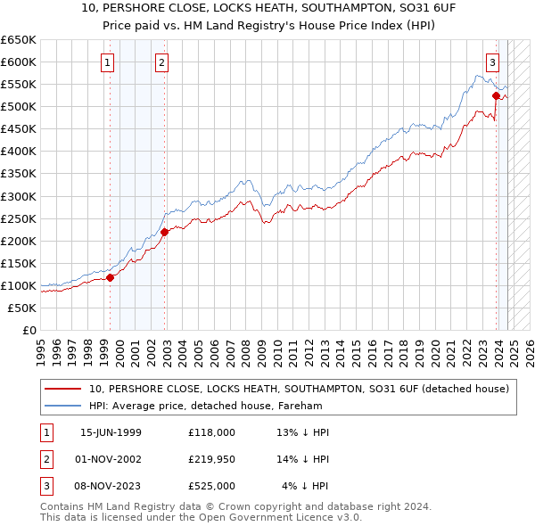 10, PERSHORE CLOSE, LOCKS HEATH, SOUTHAMPTON, SO31 6UF: Price paid vs HM Land Registry's House Price Index