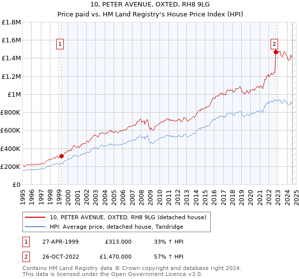 10, PETER AVENUE, OXTED, RH8 9LG: Price paid vs HM Land Registry's House Price Index