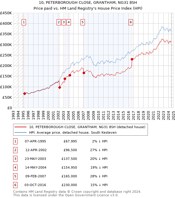 10, PETERBOROUGH CLOSE, GRANTHAM, NG31 8SH: Price paid vs HM Land Registry's House Price Index