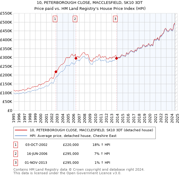 10, PETERBOROUGH CLOSE, MACCLESFIELD, SK10 3DT: Price paid vs HM Land Registry's House Price Index