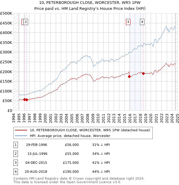 10, PETERBOROUGH CLOSE, WORCESTER, WR5 1PW: Price paid vs HM Land Registry's House Price Index