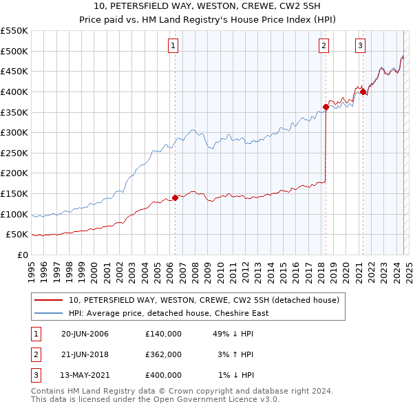 10, PETERSFIELD WAY, WESTON, CREWE, CW2 5SH: Price paid vs HM Land Registry's House Price Index